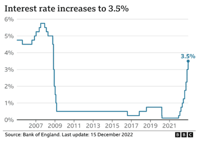 interest rate increases to 3.5%